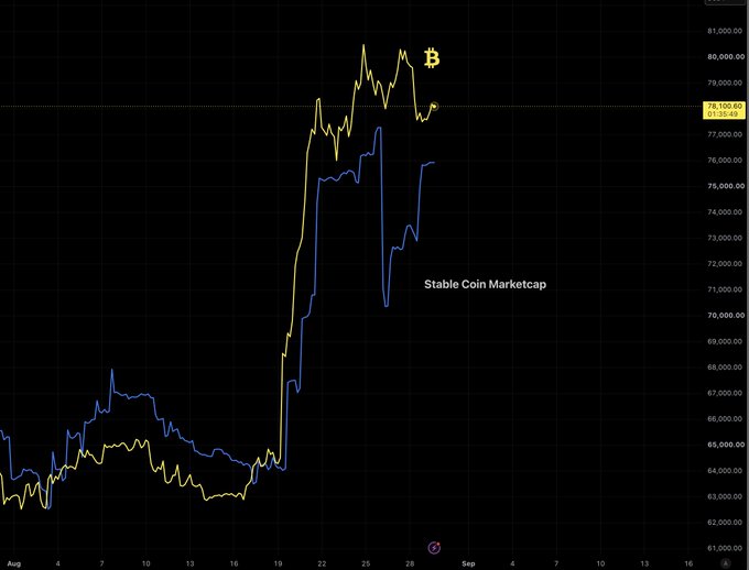 A chart compares Bitcoin ($BTC) at $78,335.42 against the Stable Coin Marketcap from August through early September, showing both surging sharply together around August 22-25 before diverging, with stablecoin marketcap holding gains while BTC retraced toward $78K by August 29th.