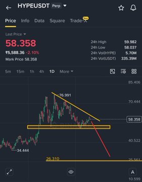 A candlestick chart for HYPE/USDT perpetual on Binance shows the price at 58.358 (-1.10%), with technical analysis markings including a descending trendline from the 76.991 high, support around 34.444–40.522, and a yellow highlighted resistance zone near 58.358—supporting the author's recommendation to short $HYPE.