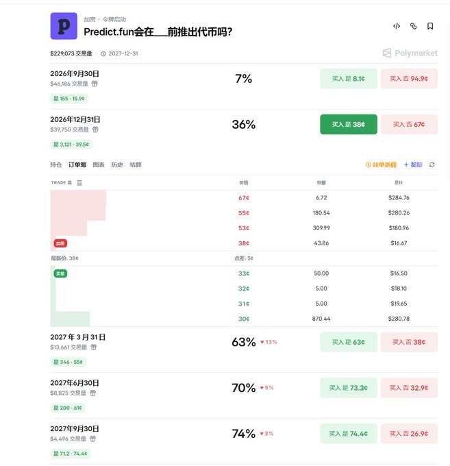 This Polymarket screenshot shows prediction odds for a "Predict.fun" token generation event (TGE) across various 2026-2027 dates, with probabilities rising from 7% (Sept 2026) to 74% (Sept 2027). The order book and pricing data, with $229,073 in trading volume, supports the poster's claim of betting on Predict.fun's TGE happening this year.