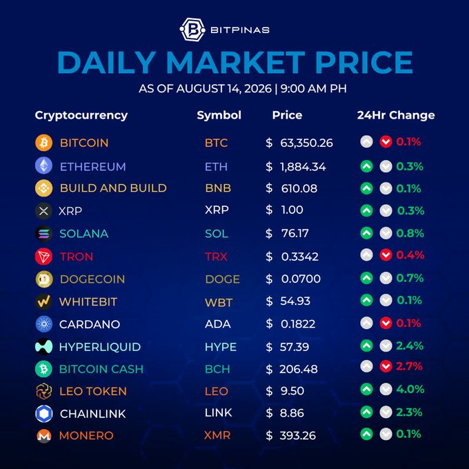 A Bitpinas daily market price chart as of August 14, 2026, listing cryptocurrencies including Bitcoin at $63,350.26, Ethereum at $1,884.34, and Solana at $76.17 with their 24-hour changes.