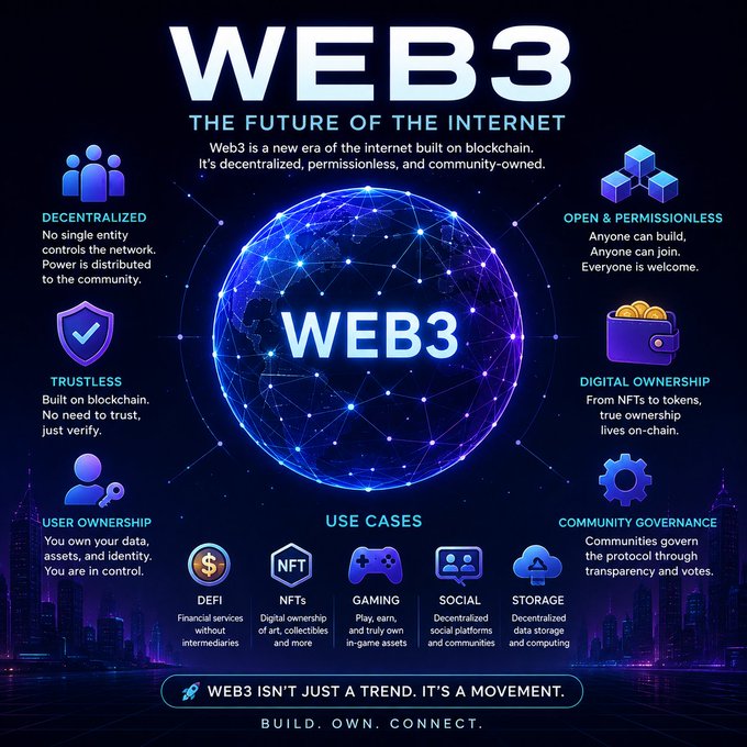 An infographic titled 'WEB3: THE FUTURE OF THE INTERNET' explaining its decentralized, trustless nature with sections on digital ownership, user ownership, and community governance, featuring a glowing blue digital globe at the center.