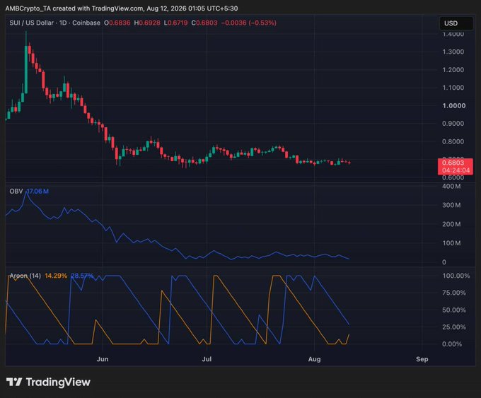 A TradingView chart for SUI/US Dollar from Coinbase, showing a daily candle chart with a current price of 0.6803 (-0.53%), alongside OBV and Aroon (14) indicators at 14.29% and 28.57% respectively.