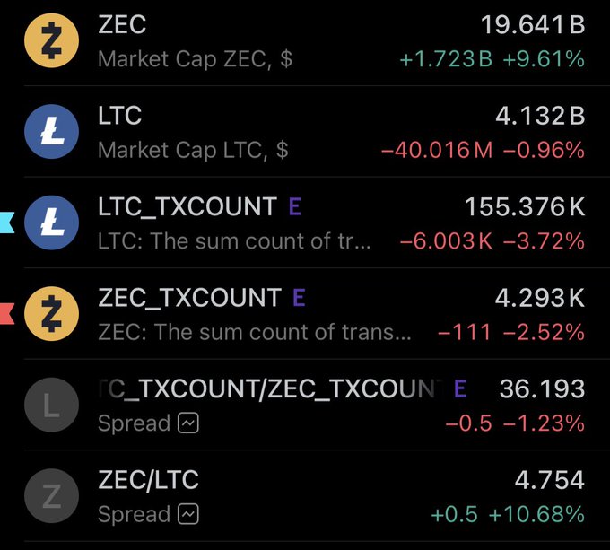 The image displays a cryptocurrency tracking dashboard showing ZEC (Zcash) with a market cap of $19.641B (+9.61%), LTC (Litecoin) at $4.132B (-0.96%), along with their respective transaction counts (LTC: 155.376K, ZEC: 4.293K) and ratios (LTC_TXCOUNT/ZEC_TXCOUNT: 36.193, ZEC/LTC spread: 4.754). The data visually supports the post's claim that ZEC has roughly 4x the market cap of LTC while processing about 36x fewer transactions per day.