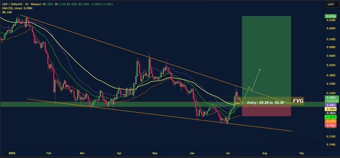 This image shows a technical chart of LDO/USDT (Lido) on Binance, displaying a long-term descending channel with price currently testing a Fair Value Gap (FVG) support zone between $0.28 and $0.30, accompanied by a green highlighted area projecting a potential bullish breakout toward the $0.47–$0.50 range.