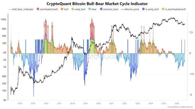 A CryptoQuant Bitcoin Bull-Bear Market Cycle Indicator chart showing Bitcoin's price (black line) overlaid with bull/bear market phases colored as overheated_bull (red), bull (orange), early_bull (green), bear (light blue), and extreme_bear (dark blue) from 2013 to 2026.
