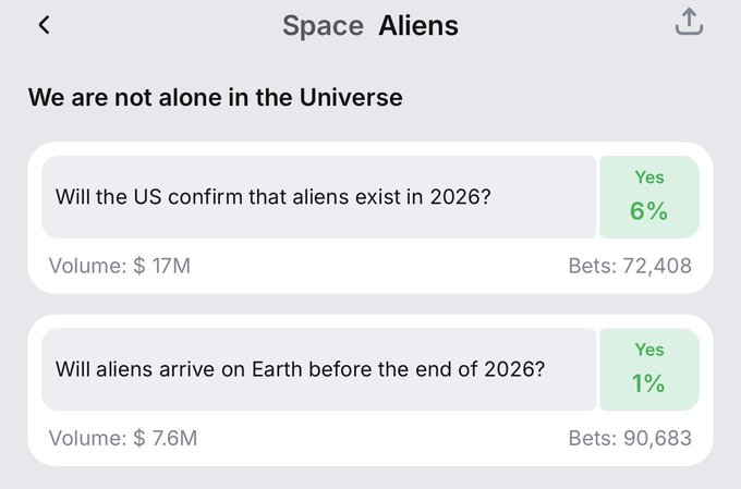 A betting interface titled "Space Aliens" with the headline "We are not alone in the Universe" shows two markets: "Will the US confirm that aliens exist in 2026?" at 6% Yes with $17M volume, and "Will aliens arrive on Earth before the end of 2026?" at 1% Yes with $76M volume.