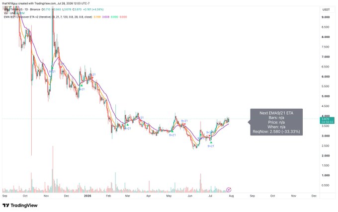 This is a TradingView chart of UNI/USDT on Binance showing the altcoin's price recovery from a low of ~$4.092 with an EMA cross signaling strength, contextualizing the post's observation that UNI outperformed the broader crypto market (BTC, ETH, and majors) during a recent dip.