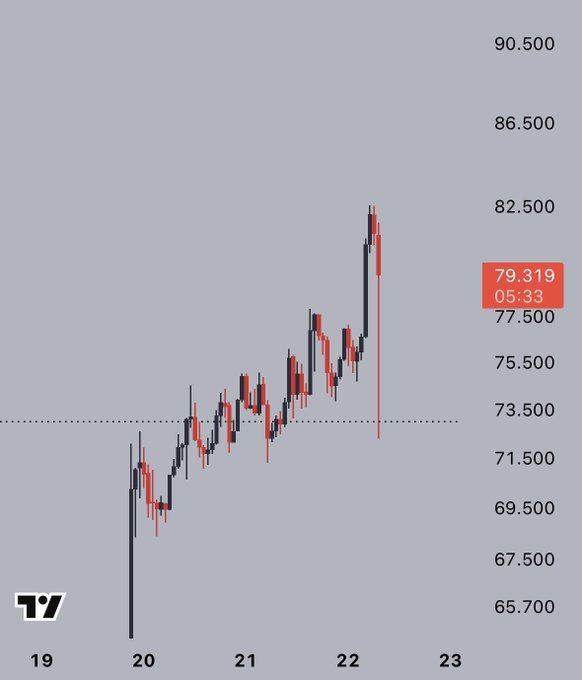A candlestick chart displays price movement between 65.700 and 90.500, peaking near 82.500 before dropping to 79.319, with TradingView (TV) logo visible.