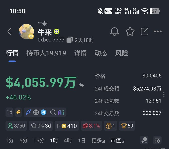 A mobile screenshot of a cryptocurrency tracking app displaying the "$牛来" (Oxbe...7777) token at $0.0405, with a market cap of $4,055.99万 (+46.02%), 12,951 wallets holding, and 223,037 24h trades—illustrating the high liquidity and strong performance referenced in the post about BSC projects and Binance's CZ's involvement.