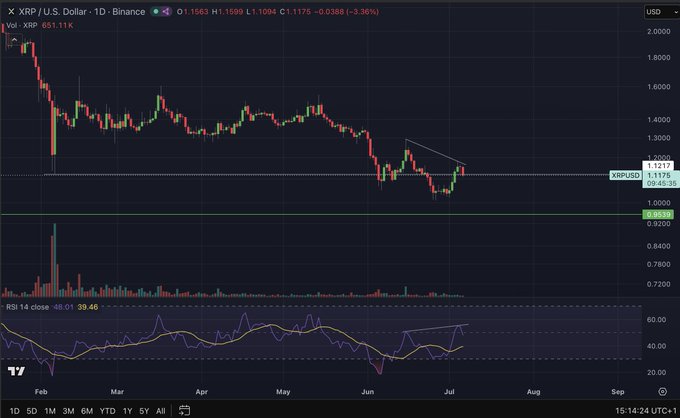 A daily XRP/USD candlestick chart on Binance shows XRP at $1.1173 (-3.36%), trading below a descending trendline with the RSI at 48.07 displaying a bearish divergence against recent price action, supporting the post's observation of lower highs in price contrasting with higher highs on the RSI.