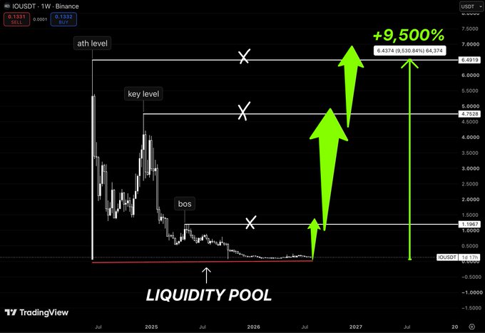 A TradingView chart of INJUSDT showing a technical analysis with green arrows indicating a potential +9,500% rally from a 'LIQUIDITY POOL,' with annotations marking 'key level,' 'ath level,' and 'bos' (break of structure).