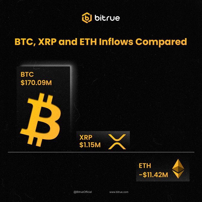 A Bitrue-branded graphic titled "BTC, XRP and ETH Inflows Compared" displays the net inflows for each asset: BTC leads at $170.09M, XRP at $1.15M, and ETH at -$11.42M, illustrating the relative performance between the three highlighted in the accompanying post.
