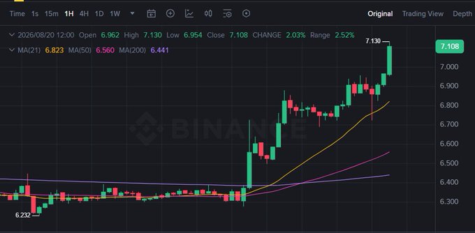 A Binance candlestick chart showing a stock or crypto asset with an Open of 6.962, High of 7.130, Low of 6.954, Close of 7.108, and a +2.03% change, with moving averages MA(21) 6.823, MA(50) 6.560, and MA(200) 6.441.