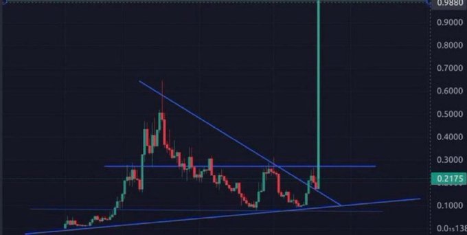 A cryptocurrency trading chart on a dark background showing candlestick patterns and blue trend lines, with a prominent price level marked at 0.2175 and recent activity near 0.9880.
