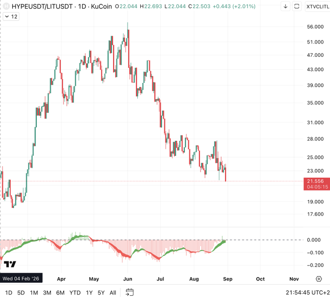 A TradingView candlestick chart for HYPEUSDT/LITUSDT on KuCoin shows a bearish trend with price declining from around 56 to 21.556, dated Wednesday, February 4, 2026.