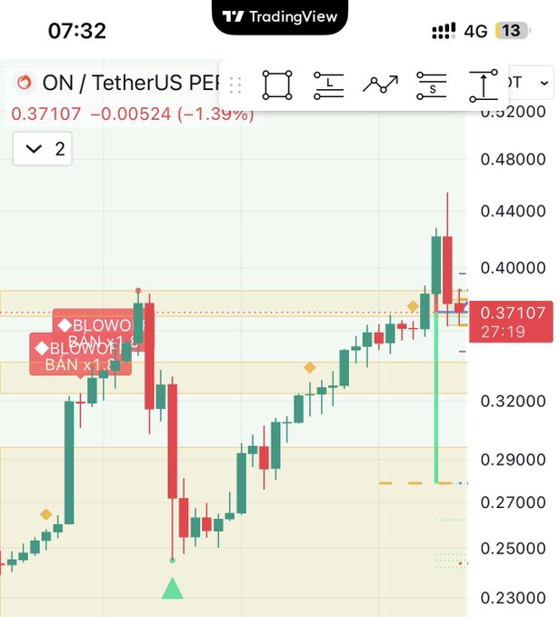 TradingView candlestick chart screenshot on a mobile device showing the ON/TetherUS PERP trading pair at 0.37107, down 1.39%, with visible markers labeled 'BLOWOFF TOP' and 'BAN x1'.