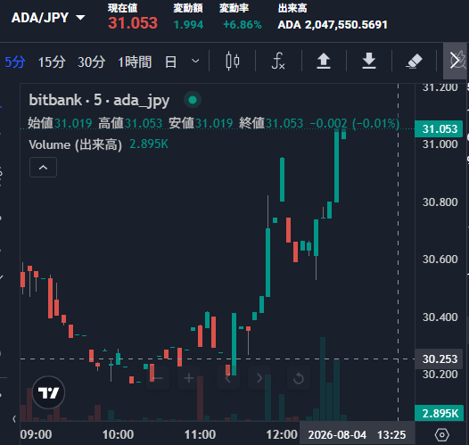 The image shows a 5-minute candlestick chart of ADA/JPY on bitbank, with the price rising sharply from around ¥30.20 to ¥31.053 (+6.86%), capturing the bullish rally referenced in the post's "Send it!!! Let's go $ADA" enthusiasm.
