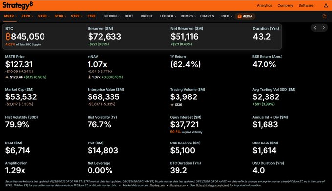 The image shows the Strategy8 analytics dashboard displaying MicroStrategy (MSTR) key financial metrics, highlighting a BTC reserve of 845,050 with $72,633M in cash/SM reserves, 0.00% net leverage, and an average BTC purchase price context—all data points that reinforce the post's bullish thesis about MSTR's debt-free leverage position and BTC holdings near cost basis.