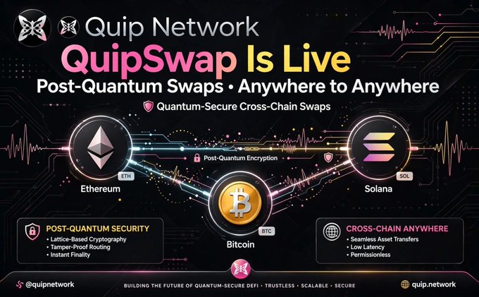 A promotional graphic for Quip Network announcing 'QuipSwap Is Live' for Post-Quantum Swaps, showing cross-chain connectivity between Ethereum, Bitcoin, and Solana.
