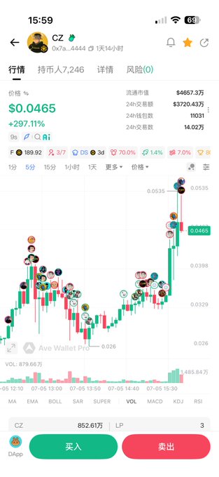 The image shows a cryptocurrency trading interface for token "CZ" (0x7a...4444) priced at $0.0465, up 297.11% in 9 seconds, with a circulating market cap of $4657.3万, displayed alongside a green candlestick chart showing a sharp upward surge. This visualizes the post's excitement about CZ's rapid 297% price spike and the holder's hope for it to continue climbing to challenge SOL.
