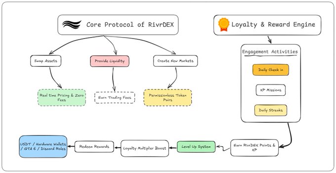 Hand-drawn diagram titled 'Core Protocol of RivrDEX' outlining features like Swap Assets, Provide Liquidity, and a Loyalty & Reward Engine with engagement activities.