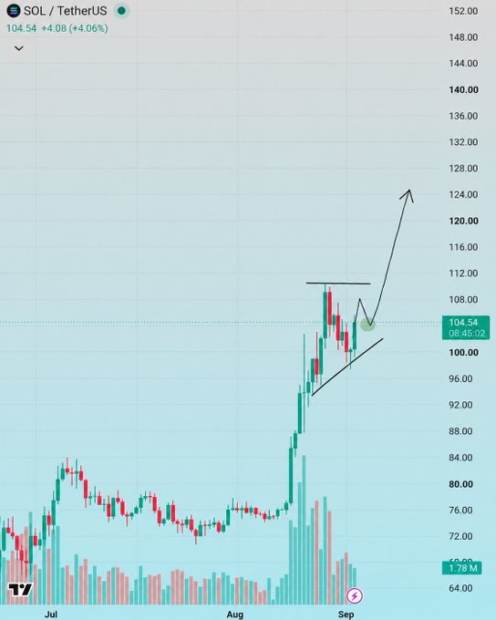 A candlestick chart of SOL/TetherUS priced at $104.54 (+4.06%) shows price consolidation near the $100 support level with an ascending triangle pattern forming, alongside an arrow projecting a potential breakout toward $124 and beyond. This visually supports the post's bullish outlook, highlighting the key $100 support and $110–$112 resistance zone, as well as the higher target near $150.