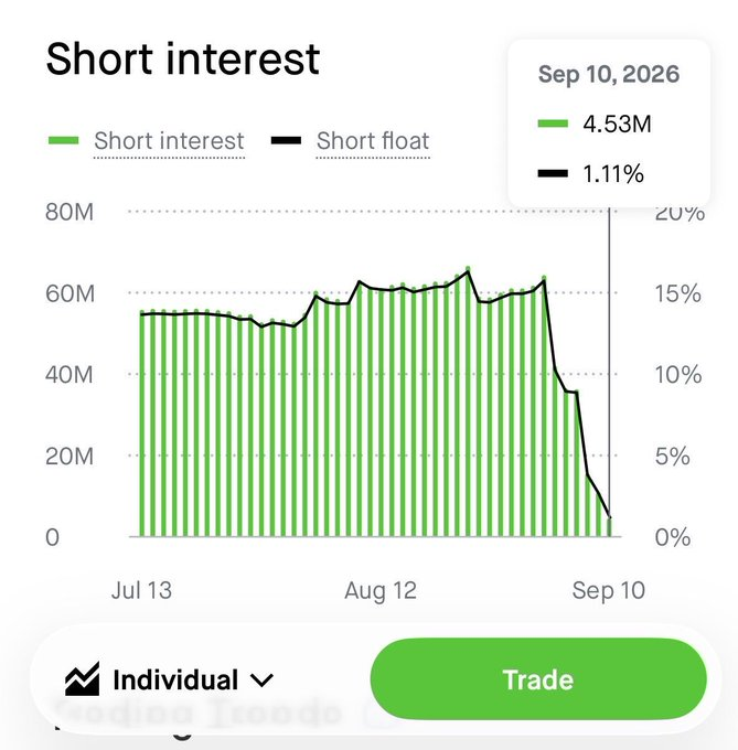 A trading dashboard displays $GME short interest collapsing from around 60M shares in August to just 4.53M (1.11% short float) by September 10, 2026—a 52.46M drop that the poster argues is implausible since it represents 78% of the stock's total trading volume during that period.