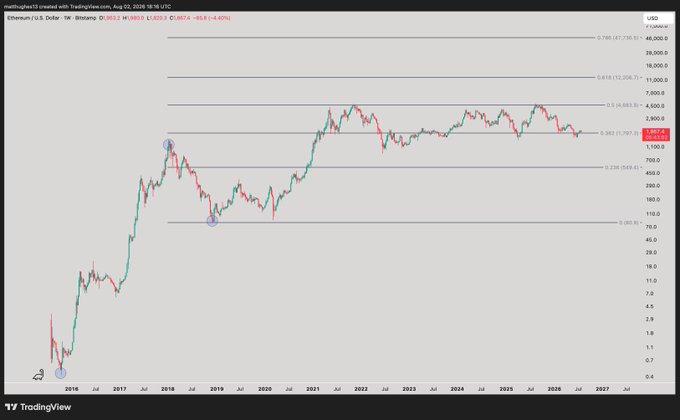 A TradingView weekly chart of Ethereum/USD (BINANCE:ETHUSDT) showing a log-based trend-based Fibonacci retracement drawn from the 2015 low to the 2018 high and low, with current price at $1,807.4 (+4.40%), highlighting key Fibonacci levels at $1,797 (23.6%), $1,206 (38.2%), and $2,336 (61.8%) alongside the 2018/2019 swing points marked with circles.