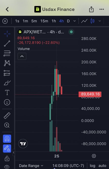 The image shows a 4-hour TradingView chart of $APX/WET on the Usdax Finance platform, currently priced at 89,649.16 with a 22.60% decline (-26,172.8190). The candlestick chart displays significant volatility with a sharp rally followed by a pullback, visually supporting the caption's claim that $APX is testing support after a dip.