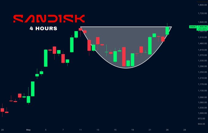 The image shows a chart with a cup-shaped graph, which represents the price of Sandisk stock over time. The cup graph indicates that the stock has been breaking out above its resistance level at 1.25 times the RSI (Resistance Index) in the past four hours. This suggests that there is potential for further expansion in the stock's price movement. However, it is important to note that this analysis is based on historical data and may not predict future market trends accurately.