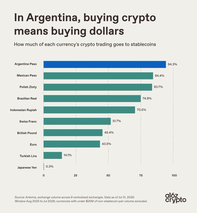 A chart from a16z Crypto showing the percentage of crypto trading volume that goes to stablecoins across different currencies, with the Argentine Peso leading at 94.3%, closely followed by the Mexican Peso at 84.4% and Polish Zloty at 83.7%, while the Japanese Yen trails significantly at just 0.3%.