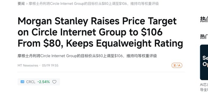 A financial news headline reads 'Morgan Stanley Raises Price Target on Circle Internet Group to $106 From $80, Keeps Equalweight Rating,' with the ticker CRCL shown down 2.54%.
