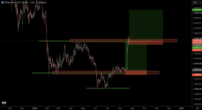 A 12-hour Coinbase chart of Ethereum/U.S. Dollar shows a sharp price surge breaking above the $2,300 resistance zone, with highlighted support/resistance flip zones around $2,300-$2,400 and $1,900, illustrating the post's reference to a potential R/S (resistance-to-support) flip.