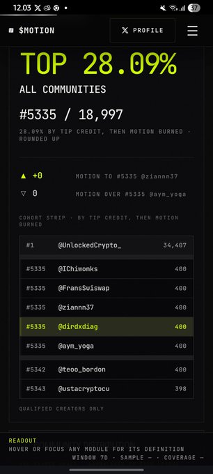 A screenshot from the $MOTION app shows a user (@dirdxdiag) ranked in the top 28.09% (#535 of 18,997) across all communities, displaying tip credit rankings with 400 motion earned. The image illustrates the earning system referenced in the post, showing how users accumulate $MOTION through tipping on X (formerly Twitter).