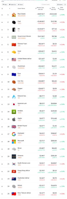 The image displays a ranked list of the top 25 financial assets, including Real Estate, NVDA, and Apple, with columns detailing the 'Netchang' (net change), 'USD ($)' value, and 'Price Change' percentage.
