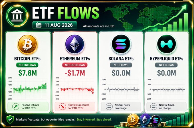 An infographic titled 'ETF FLOWS' dated 11 AUG 2026 showing Bitcoin ETFs with net inflows of $7.8M, Ethereum ETFs with net outflows of -$1.7M, and Solana and Hyperliquid ETFs at $0.0M neutral flows.