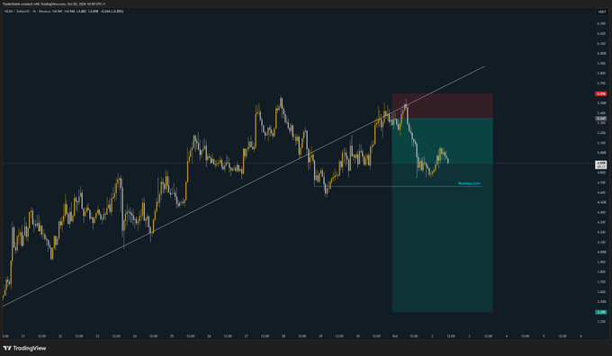 A TradingView candlestick chart for NEAR/USD on Yuh Finance shows a short position with a green/red risk-reward box and an "Abreakeven Line" marker, illustrating where the trader moved their stop loss to the entry price to protect remaining gains after trimming profits.