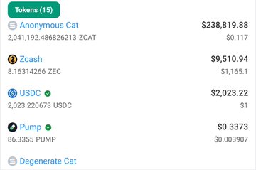 A cryptocurrency wallet showing 15 tokens including Anonymous Cat (ZCAT) at $238,819.88, Zcash (ZEC) at $9,510.94, USDC at $2,023.22, and Pump at $0.3373.