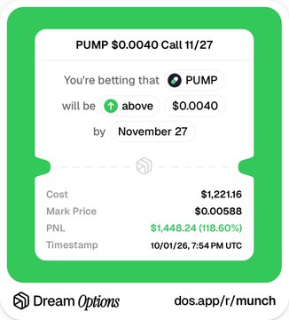 A Dream Options prediction market card showing a successful bet that PUMP will be above $0.0040 by November 27, which closed with a profit of $1,448.24 (118.60% return) on a $1,221.16 stake. The winning result supports the post's bullish sentiment of sending PUMP to $0.01, as the token already surpassed the predicted $0.0040 threshold.