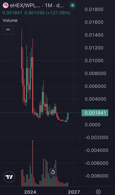 A candlestick chart of the eHEX/WPL token pair showing a 127.09% gain at 0.001841, with price declining from highs near 0.014 in early 2024 to current levels by 2027. The post "#hex #pulsechain" aligns with the displayed eHEX/WPL ticker, suggesting optimism about recovering the token from its steep downtrend.
