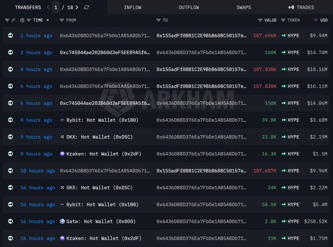 A token transfer tracker on Arkham displays recent HYPE token inflows totaling millions of dollars over the past 16 hours, with notable transfers of 107.696K, 160K, 107.838K, and 158K HYPE (valued between $9.94M and $14.74M) flowing from various addresses to a single destination wallet, alongside smaller deposits from Bybit, OKX, Kraken, and Gate hot wallets. The image illustrates significant whale accumulation or large-scale HYPE movement on Hyperliquid, supporting the post's sentiment about the platform's importance and potential.