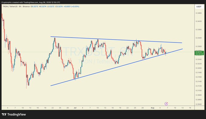 A TradingView 6-hour candlestick chart for TRON/TetherUS (TRX/USDT) on Binance shows the price at $0.3274, trading within a symmetrical triangle pattern with converging upper resistance and lower support trendlines. The triangle formation visually reinforces the post's observation of price compression awaiting a breakout or breakdown to determine the next major directional move.
