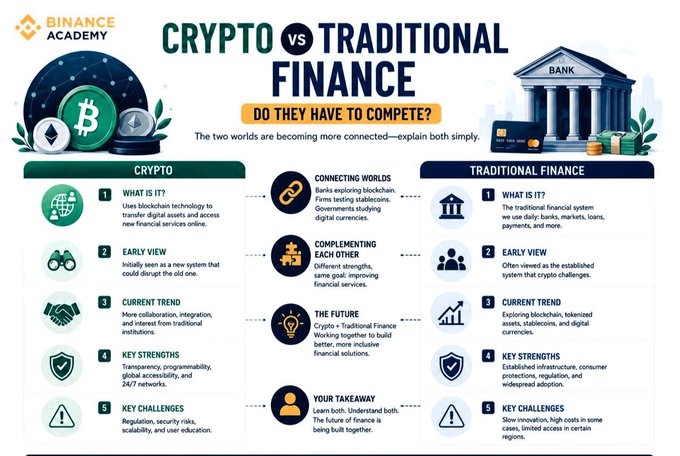 This infographic from Binance Academy titled "Crypto vs Traditional Finance: Do They Have to Compete?" compares the two financial systems side-by-side across five categories (What It Is, Early View, Current Trend, Key Strengths, and Key Challenges), highlighting how banks are exploring blockchain, governments are studying digital currencies, and the two worlds are increasingly collaborating rather than competing to build a better, more inclusive financial future.
