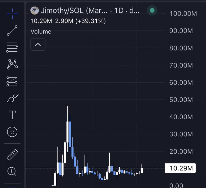 A TradingView 1-day volume chart for the Jimothy/SOL trading pair shows a peak near 50M volume before declining to the current 10.29M level, representing a 39.31% change from the previous period. The image visually reinforces the post's bullish message that 10M volume is merely a starting point, with the long-tailed historical volume spike suggesting significant past interest in the $JIMOTHY memecoin.