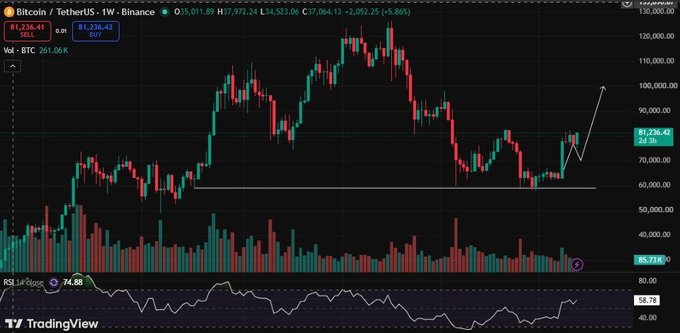 A TradingView financial chart displays Bitcoin (BTC) price movements at approximately $81,236.42, showing candlestick patterns, volume bars, and an RSI indicator at the bottom.