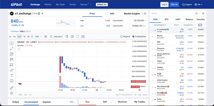 A screenshot of the UpBit cryptocurrency exchange interface showing that O1.exchange (O) is trading at 840 KRW, down 7.69%, ranking third by 24-hour trading volume (55,720,439) behind Bitcoin (BTC) and XRP on the UpBit leaderboard. The image directly supports the claim that $O is among the top 3 most-traded assets on UpBit, visually confirming its strong liquidity and exchange ranking.