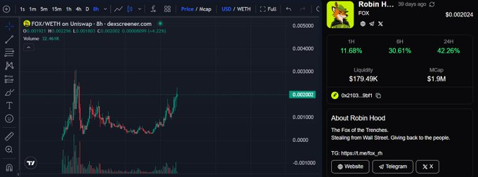A cryptocurrency chart on DEX Screener shows FOX/WETH trading on Uniswap, featuring the Robin Hood token with a market cap of $1.9M and an uptrend.