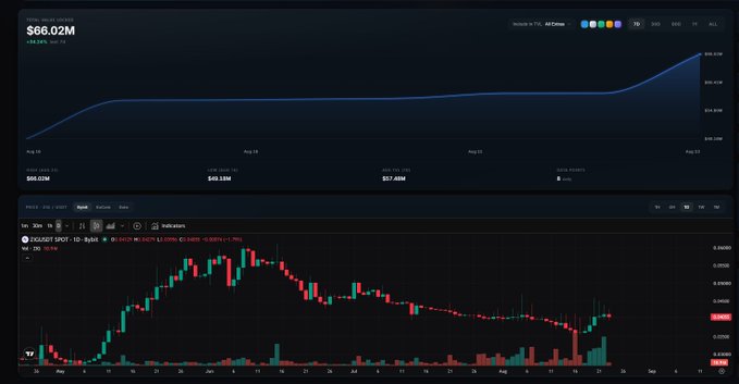A financial dashboard displaying a Total Value Locked (TVL) chart showing growth to $66.02M from August 16-22, paired below with a $ZIG.USDT (ZigSpot) daily candlestick chart on Binance showing a recent price surge, visually supporting the claim that ZIG's TVL continues climbing amid bullish price action.