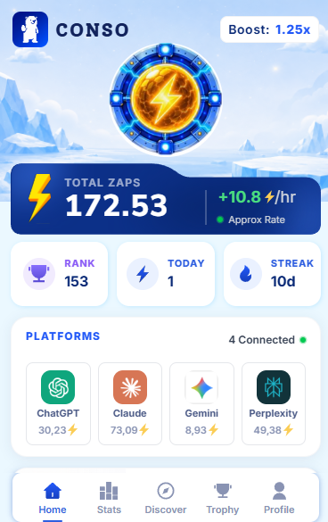 Mobile app dashboard for 'CONSO' showing 'TOTAL ZAPS 172.53', a rank of 153, a 10-day streak, and four connected platforms: ChatGPT, Claude, Gemini, and Perplexity.
