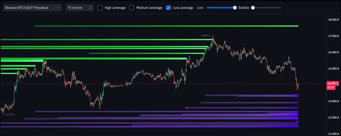 This Binance BTC/USDT Perpetual 15-minute chart shows how price reached the 67k mark, indicated by green liquidity clusters, before dropping to target the 61.6-63k range shown by purple liquidity clusters.